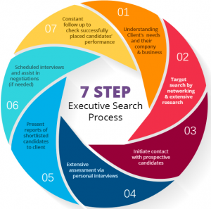 Executive Search Process
